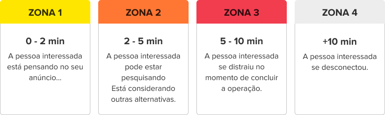taxa de conversão está associada ao tempo de resposta no anúncio taxa de conversão está associada ao tempo de resposta no anúncio